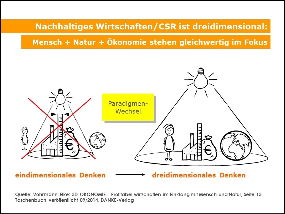 Nachhaltiges Wirtschaften/CSR ist dreidimensional