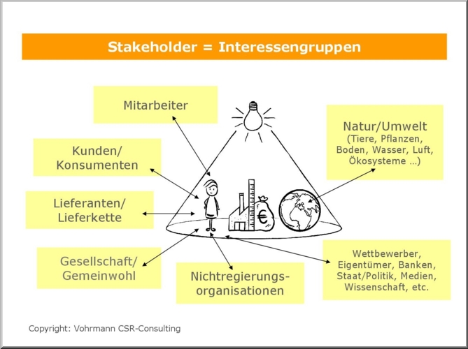 interessengruppen stakeholder nachhaltigkeit